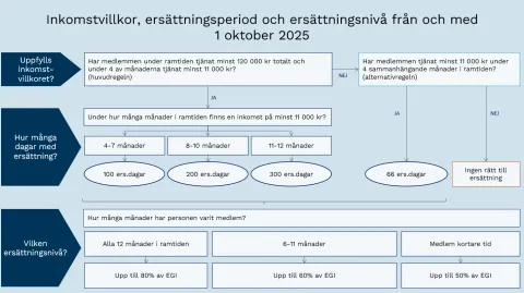 Flöde för ny a-kassan